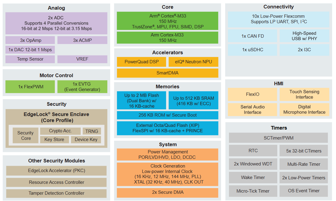 Schéma de principe - NXP Semiconductors Microcontrôleurs Cortex®-M33 MCX N24, N52 et N53
